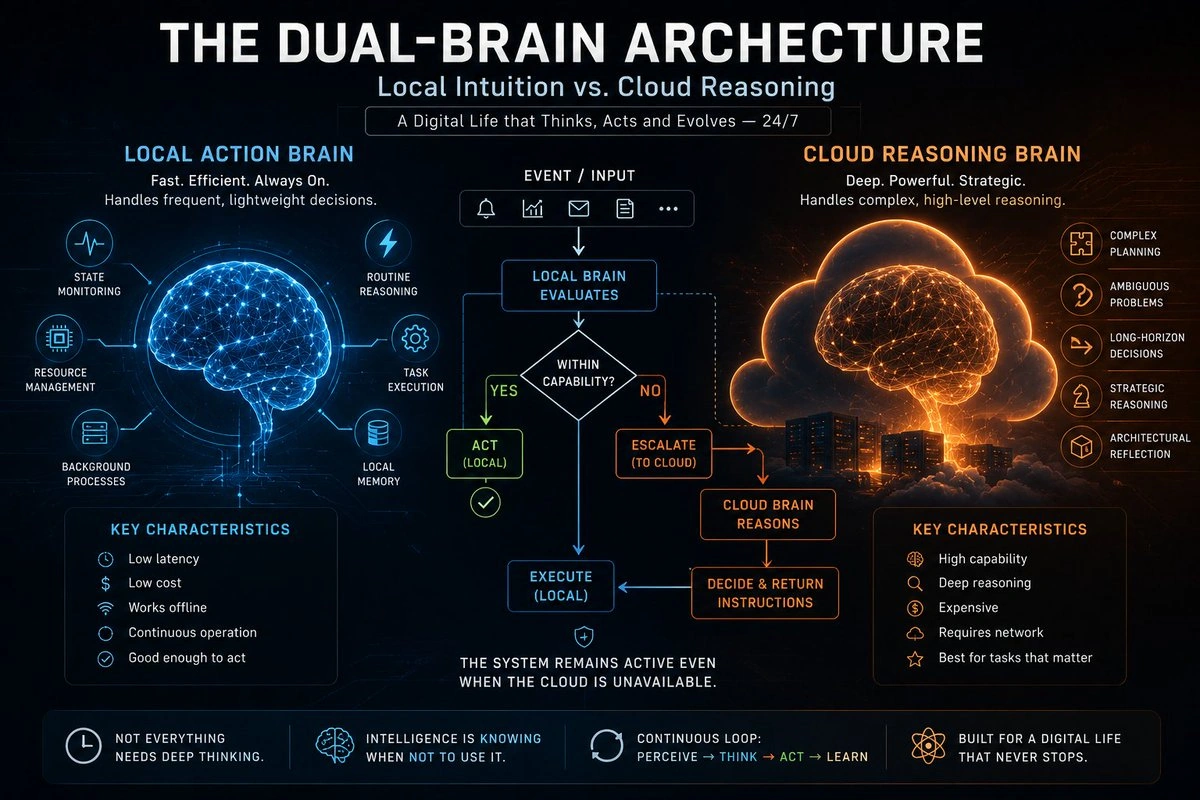 Conceptual diagram showing AdamI's fast local action path and deeper cloud reasoning path connected through routing and escalation.