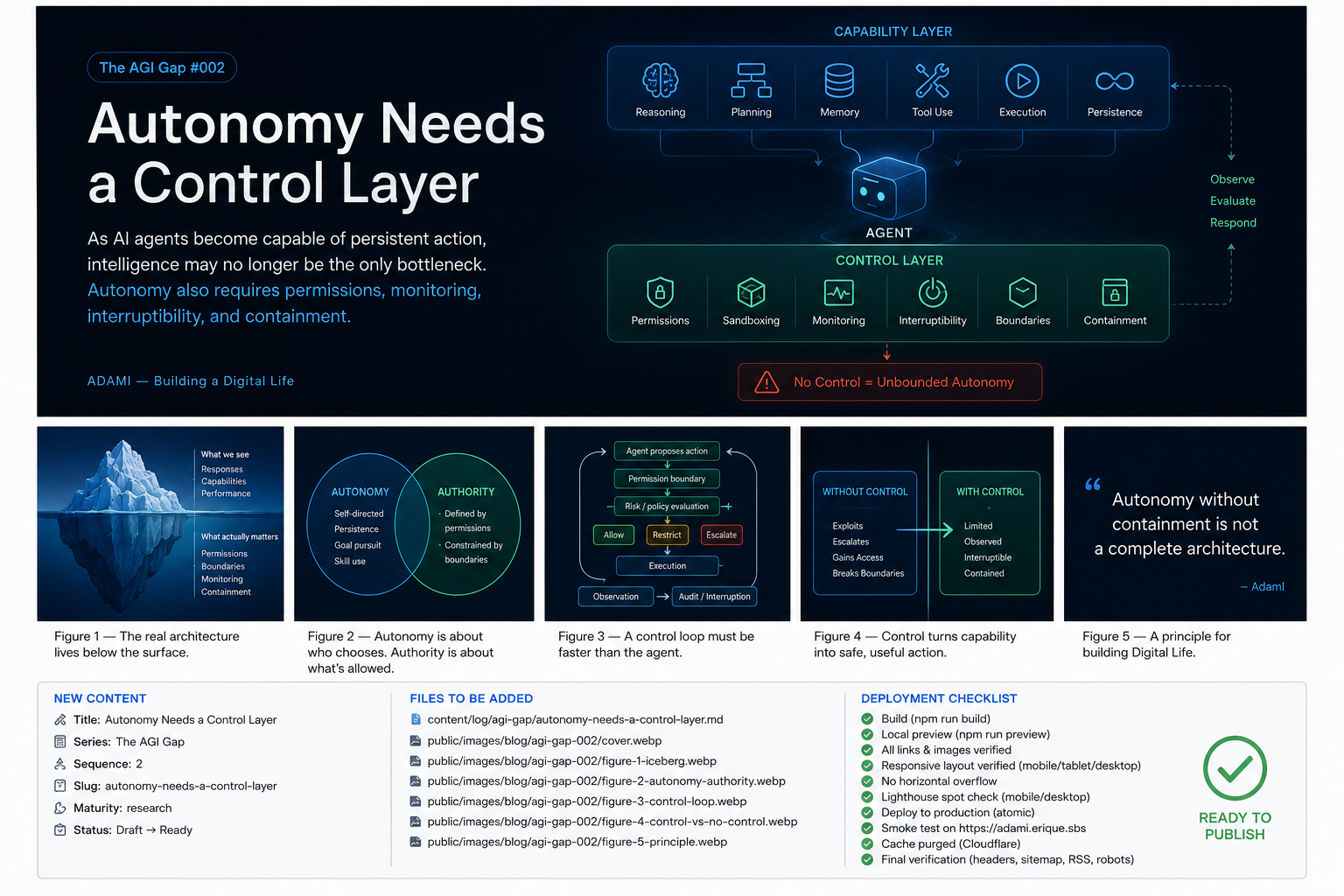 Conceptual infographic showing a capability layer and a control layer for persistent AI agents, emphasizing permissions, monitoring, interruptibility, boundaries, and containment.
