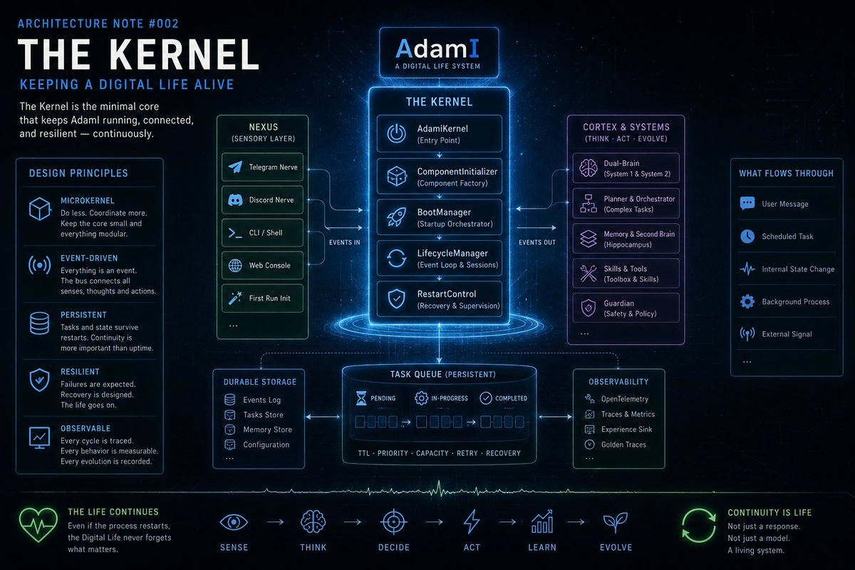 Conceptual diagram showing a small AdamI kernel coordinating lifecycle, events, and runtime continuity while capabilities remain in separate subsystems.
