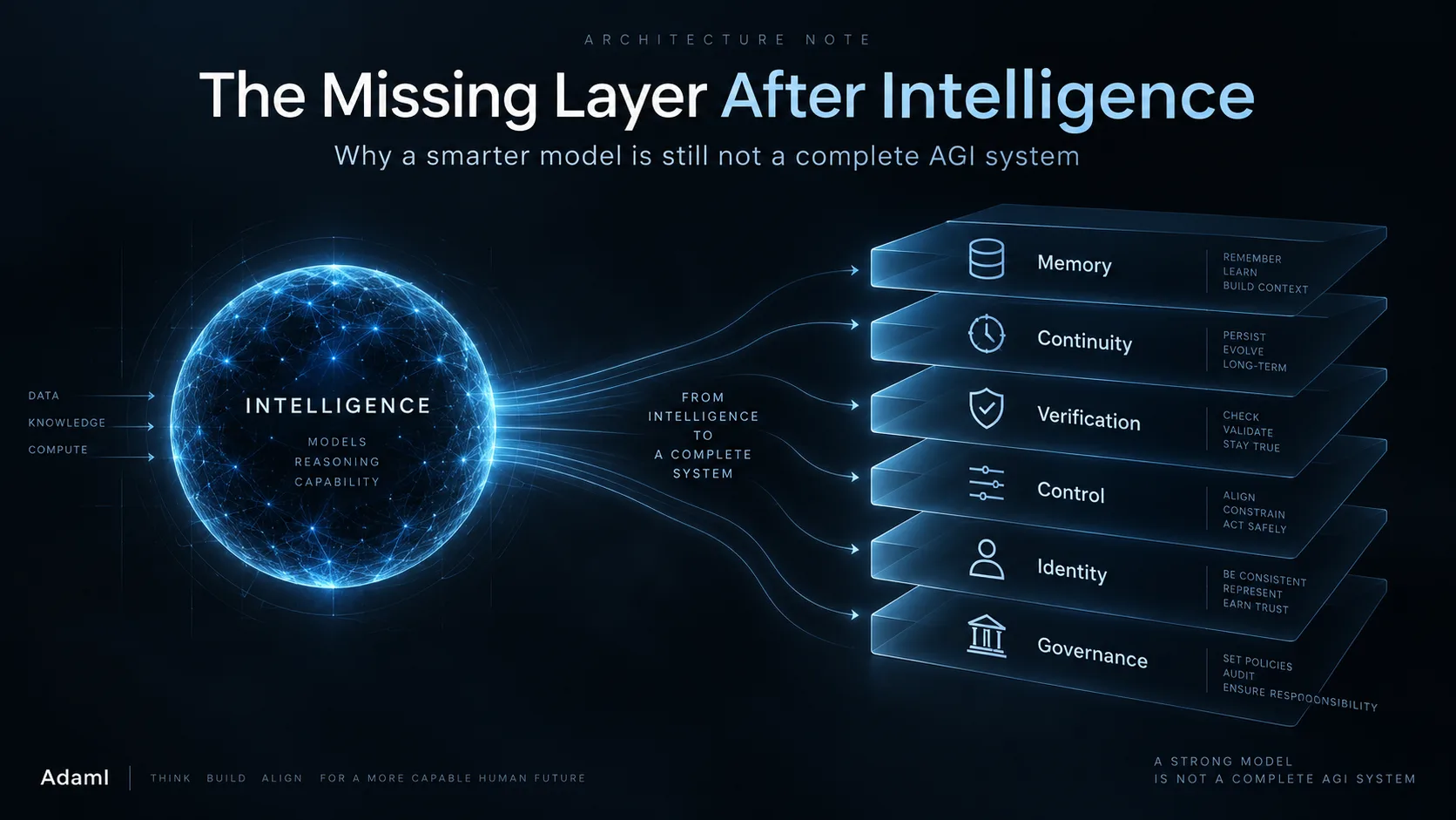 The Missing Layer After Intelligence - Why a smarter model is not a complete AGI system