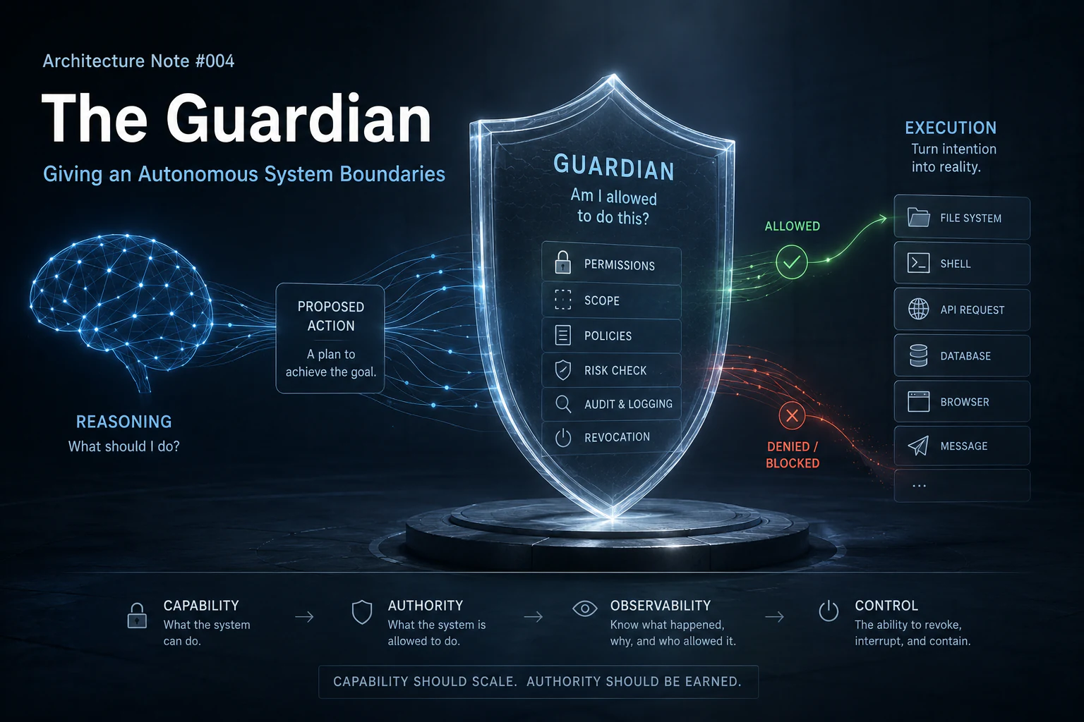 AdamI Guardian architecture showing proposed actions passing through permissions, scope, policy, risk checks, audit, and revocation before execution.