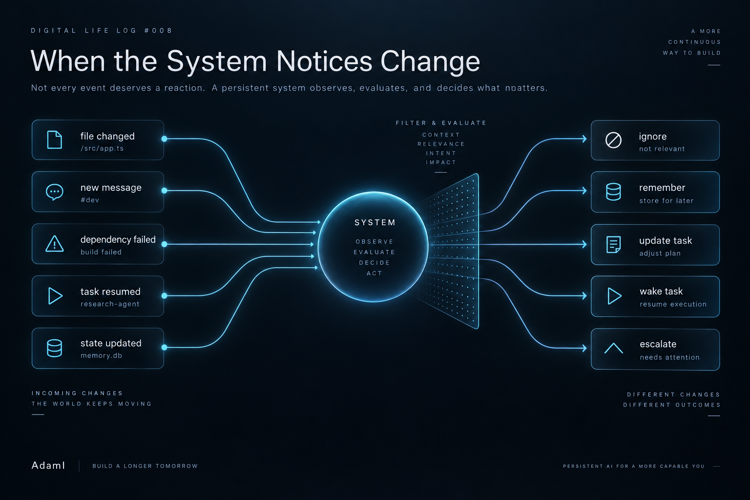 When the System Notices Something Changed — a persistent system filters incoming changes and decides what deserves attention